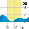 Crawl Key tide chart for Sunday, November 23, 2025