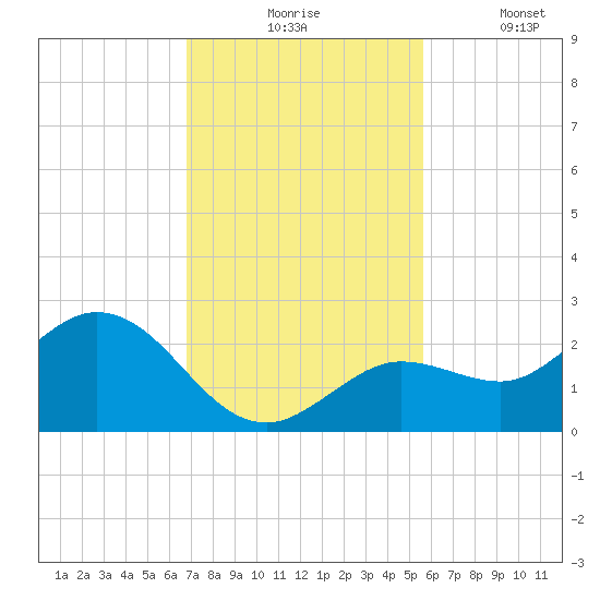 Crawl Key tide chart for Monday, November 24, 2025