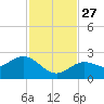 Crawl Key tide chart for Thursday, November 27, 2025
