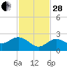 Crawl Key tide chart for Friday, November 28, 2025