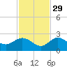 Crawl Key tide chart for Saturday, November 29, 2025