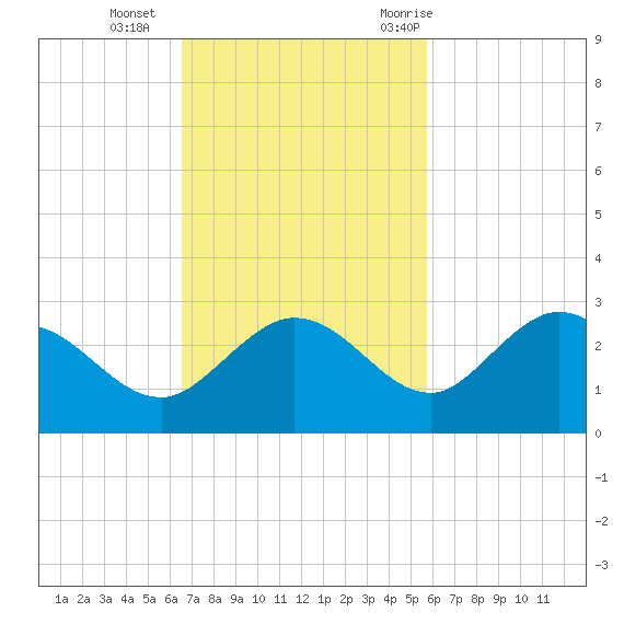 Crawl Key tide chart for Sunday, November 2, 2025