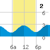 Crawl Key tide chart for Sunday, November 2, 2025