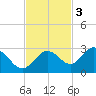 Crawl Key tide chart for Monday, November 3, 2025