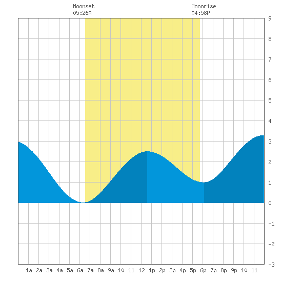 Crawl Key tide chart for Tuesday, November 4, 2025