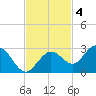 Crawl Key tide chart for Tuesday, November 4, 2025