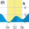 Crawl Key tide chart for Wednesday, November 5, 2025