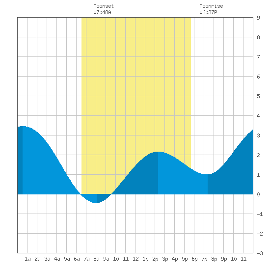 Crawl Key tide chart for Thursday, November 6, 2025