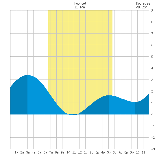 Crawl Key tide chart for Sunday, November 9, 2025