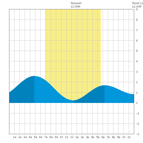 Crawl Key tide chart for Wednesday, December 10, 2025