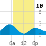 Crawl Key tide chart for Wednesday, December 10, 2025