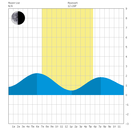 Crawl Key tide chart for Thursday, December 11, 2025