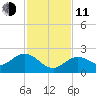 Crawl Key tide chart for Thursday, December 11, 2025
