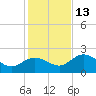 Crawl Key tide chart for Saturday, December 13, 2025