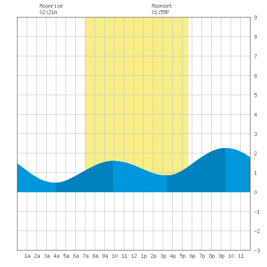 Crawl Key tide chart for Sunday, December 14, 2025
