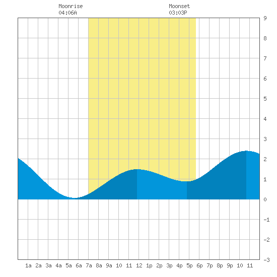 Crawl Key tide chart for Tuesday, December 16, 2025