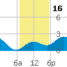 Crawl Key tide chart for Tuesday, December 16, 2025