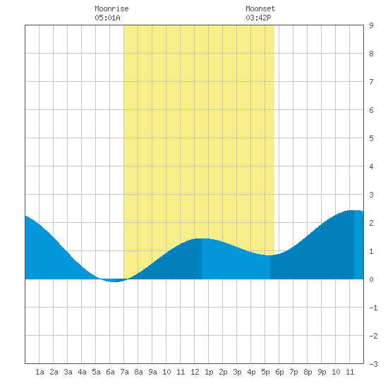 Crawl Key tide chart for Wednesday, December 17, 2025
