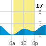 Crawl Key tide chart for Wednesday, December 17, 2025