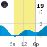 Crawl Key tide chart for Friday, December 19, 2025