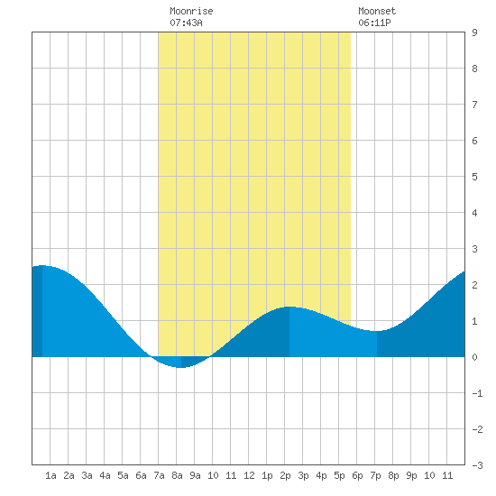 Crawl Key tide chart for Saturday, December 20, 2025
