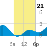 Crawl Key tide chart for Sunday, December 21, 2025