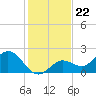 Crawl Key tide chart for Monday, December 22, 2025