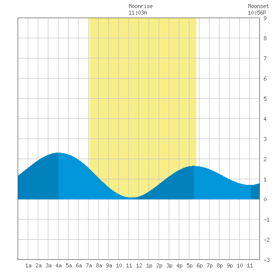 Crawl Key tide chart for Thursday, December 25, 2025