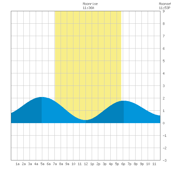 Crawl Key tide chart for Friday, December 26, 2025