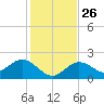Crawl Key tide chart for Friday, December 26, 2025