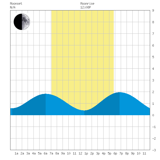 Crawl Key tide chart for Saturday, December 27, 2025