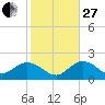 Crawl Key tide chart for Saturday, December 27, 2025