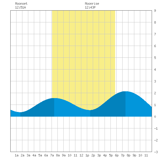 Crawl Key tide chart for Sunday, December 28, 2025
