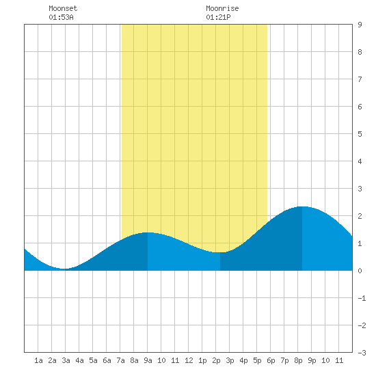Crawl Key tide chart for Monday, December 29, 2025