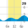 Crawl Key tide chart for Monday, December 29, 2025