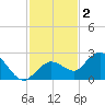 Crawl Key tide chart for Tuesday, December 2, 2025