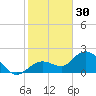 Crawl Key tide chart for Tuesday, December 30, 2025