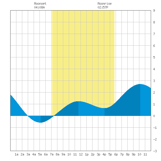 Crawl Key tide chart for Wednesday, December 31, 2025