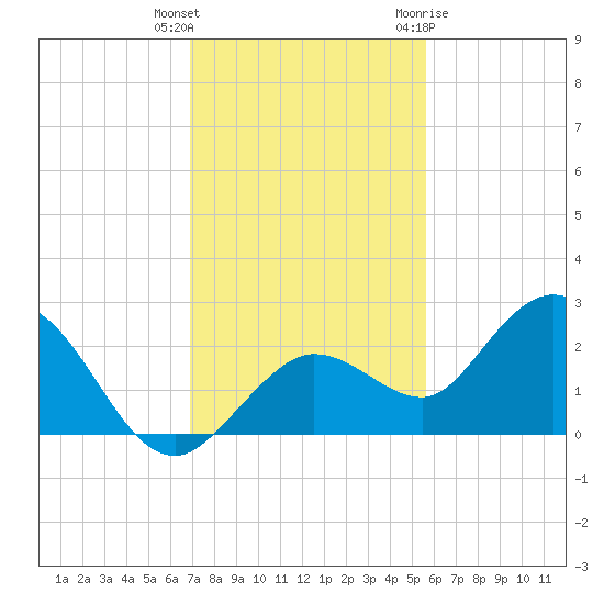 Crawl Key tide chart for Wednesday, December 3, 2025