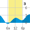 Crawl Key tide chart for Wednesday, December 3, 2025