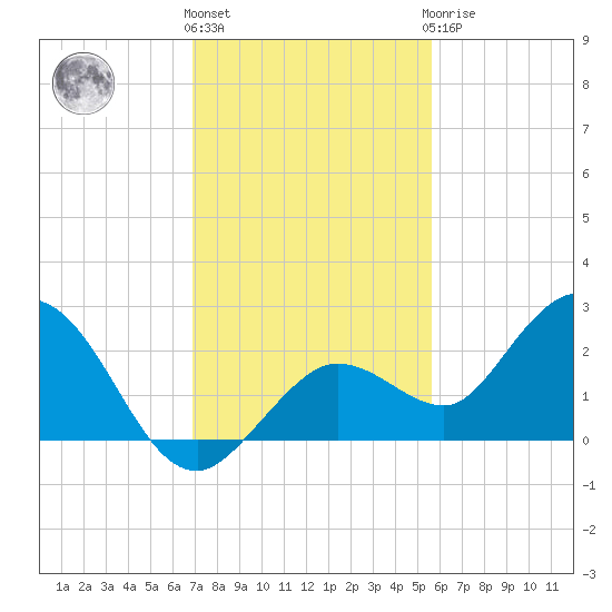 Crawl Key tide chart for Thursday, December 4, 2025