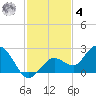 Crawl Key tide chart for Thursday, December 4, 2025