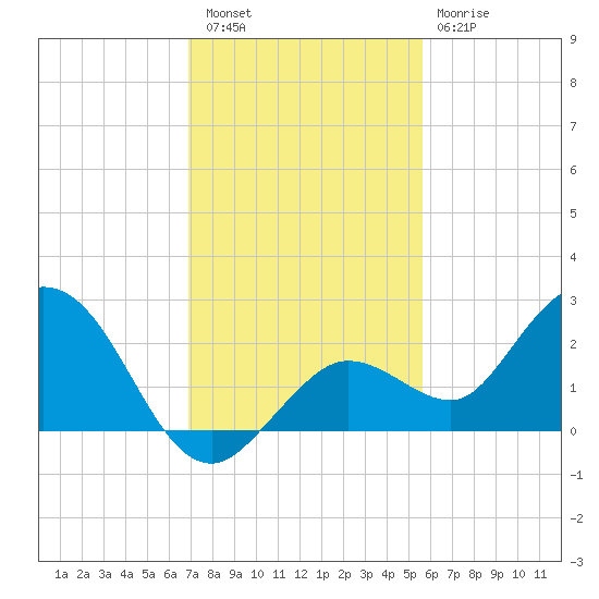 Crawl Key tide chart for Friday, December 5, 2025