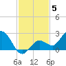 Crawl Key tide chart for Friday, December 5, 2025