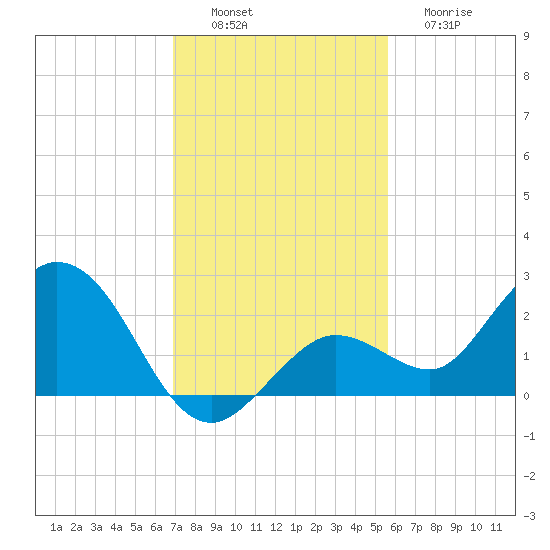 Crawl Key tide chart for Saturday, December 6, 2025