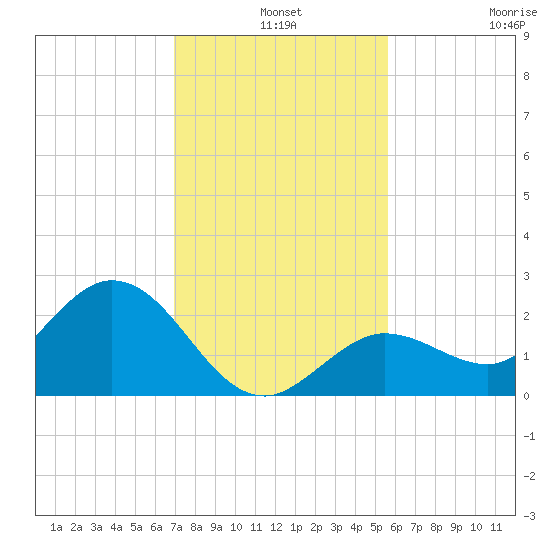 Crawl Key tide chart for Tuesday, December 9, 2025