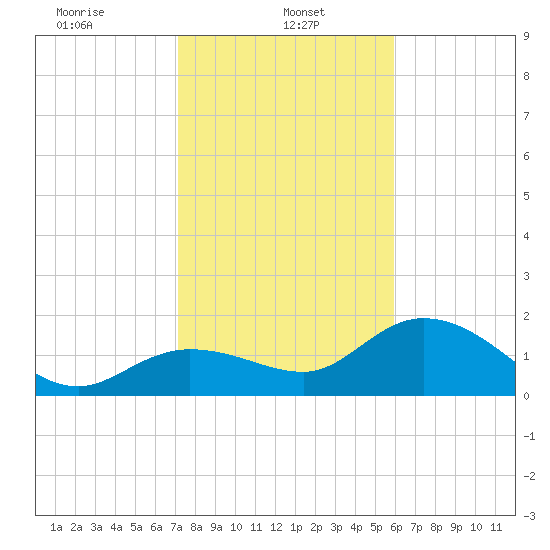 Crawl Key tide chart for Sunday, January 11, 2026