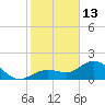 Crawl Key tide chart for Tuesday, January 13, 2026