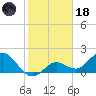 Crawl Key tide chart for Sunday, January 18, 2026