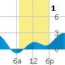 Crawl Key tide chart for Thursday, January 1, 2026